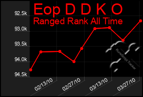 Total Graph of Eop D D K O