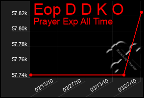 Total Graph of Eop D D K O