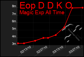 Total Graph of Eop D D K O