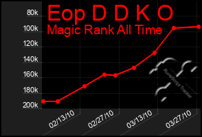 Total Graph of Eop D D K O