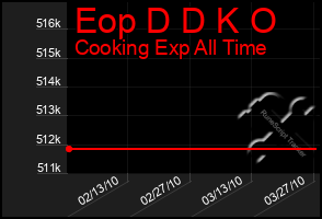 Total Graph of Eop D D K O