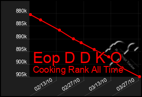 Total Graph of Eop D D K O