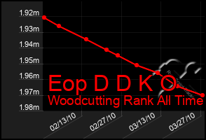 Total Graph of Eop D D K O