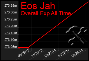 Total Graph of Eos Jah