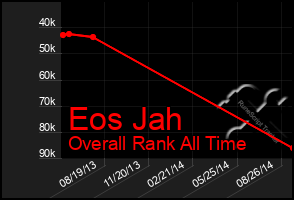 Total Graph of Eos Jah