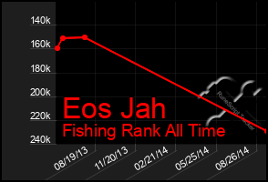 Total Graph of Eos Jah