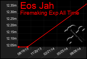 Total Graph of Eos Jah