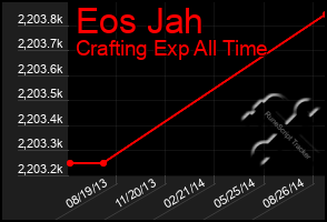 Total Graph of Eos Jah