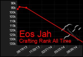 Total Graph of Eos Jah