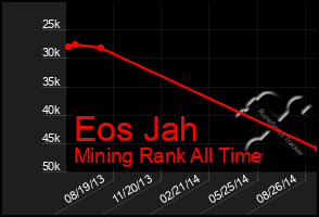 Total Graph of Eos Jah