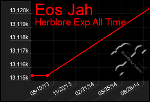 Total Graph of Eos Jah