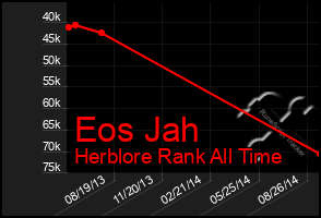 Total Graph of Eos Jah