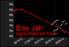 Total Graph of Eos Jah