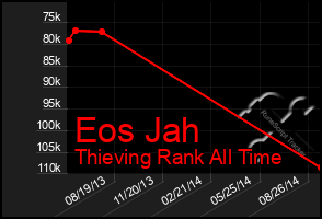 Total Graph of Eos Jah