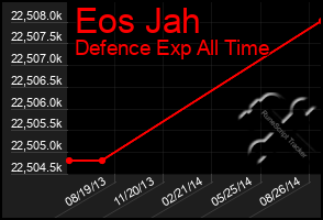 Total Graph of Eos Jah