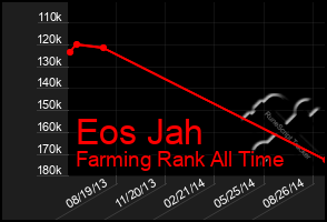 Total Graph of Eos Jah