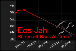 Total Graph of Eos Jah