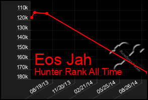 Total Graph of Eos Jah