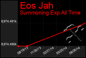 Total Graph of Eos Jah