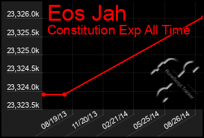 Total Graph of Eos Jah