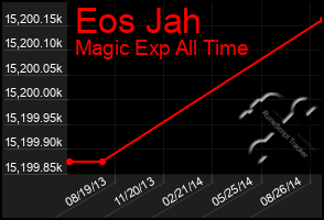 Total Graph of Eos Jah