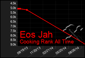 Total Graph of Eos Jah