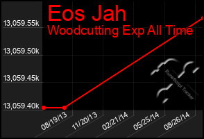 Total Graph of Eos Jah