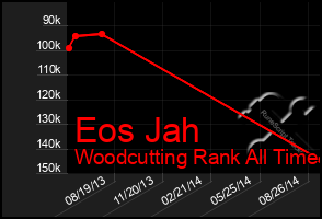 Total Graph of Eos Jah