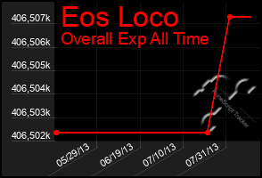 Total Graph of Eos Loco