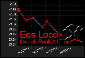 Total Graph of Eos Loco