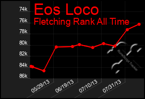 Total Graph of Eos Loco