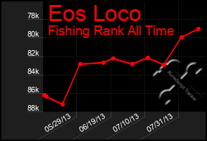 Total Graph of Eos Loco