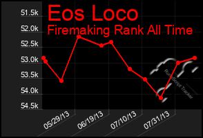 Total Graph of Eos Loco