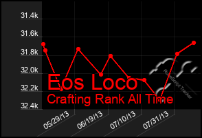 Total Graph of Eos Loco