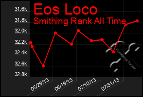 Total Graph of Eos Loco