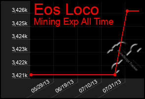 Total Graph of Eos Loco