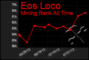 Total Graph of Eos Loco