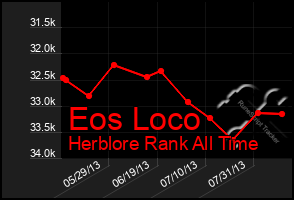 Total Graph of Eos Loco