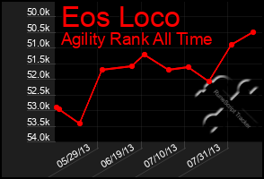 Total Graph of Eos Loco