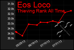 Total Graph of Eos Loco