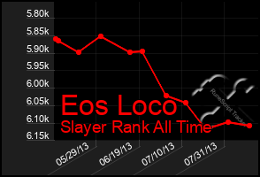 Total Graph of Eos Loco