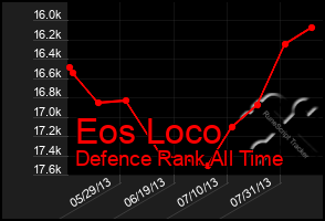 Total Graph of Eos Loco