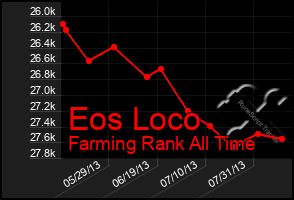 Total Graph of Eos Loco