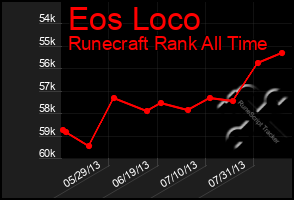 Total Graph of Eos Loco