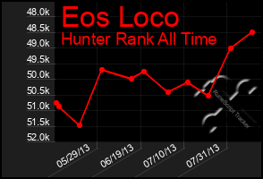 Total Graph of Eos Loco