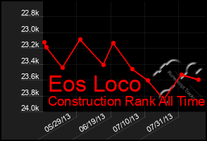 Total Graph of Eos Loco