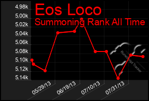 Total Graph of Eos Loco