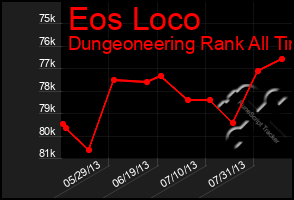 Total Graph of Eos Loco