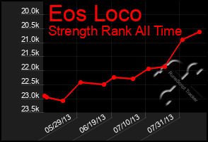 Total Graph of Eos Loco