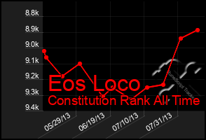 Total Graph of Eos Loco